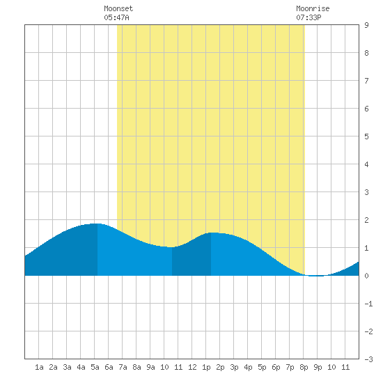 Tide chart for H Caldwell Pier on 2025/05/11