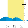 Tide chart for H Caldwell Pier, Texas on 2025/05/11