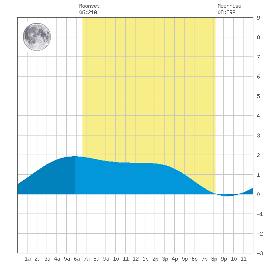 Tide chart for H Caldwell Pier on 2025/05/12