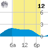 Tide chart for H Caldwell Pier, Texas on 2025/05/12
