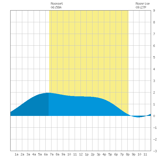 Tide chart for H Caldwell Pier on 2025/05/13