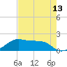Tide chart for H Caldwell Pier, Texas on 2025/05/13