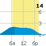 Tide chart for H Caldwell Pier, Texas on 2025/05/14