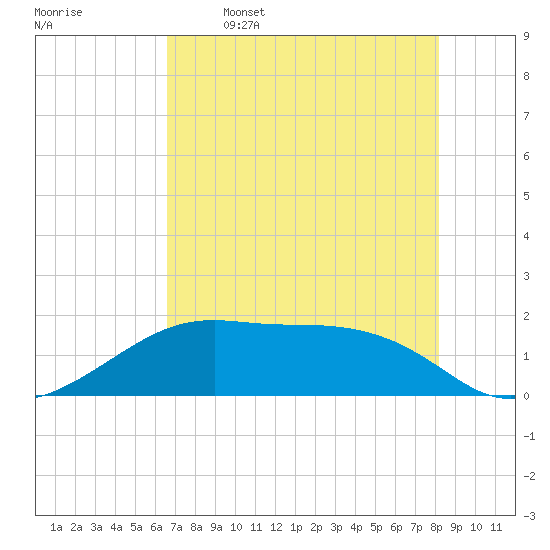Tide chart for H Caldwell Pier on 2025/05/16