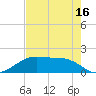 Tide chart for H Caldwell Pier, Texas on 2025/05/16