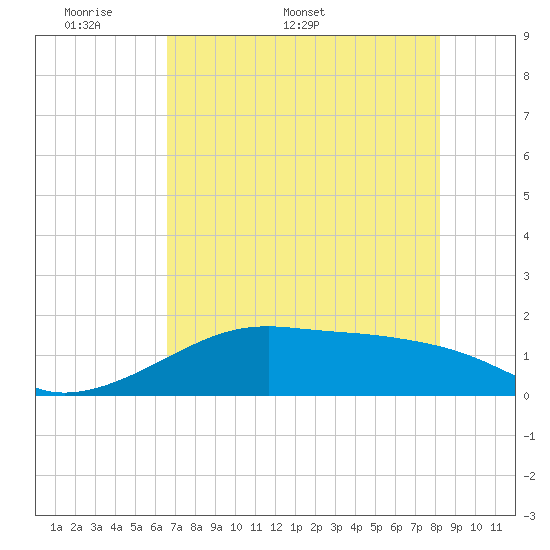 Tide chart for H Caldwell Pier on 2025/05/19