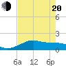 Tide chart for H Caldwell Pier, Texas on 2025/05/20