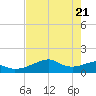 Tide chart for H Caldwell Pier, Texas on 2025/05/21