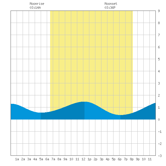 Tide chart for H Caldwell Pier on 2025/05/22