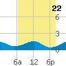 Tide chart for H Caldwell Pier, Texas on 2025/05/22