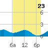 Tide chart for H Caldwell Pier, Texas on 2025/05/23