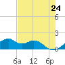 Tide chart for H Caldwell Pier, Texas on 2025/05/24