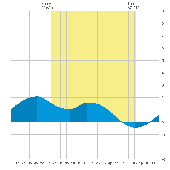 Tide chart for H Caldwell Pier on 2025/05/25