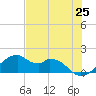 Tide chart for H Caldwell Pier, Texas on 2025/05/25
