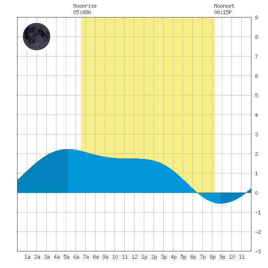 Tide chart for H Caldwell Pier on 2025/05/26