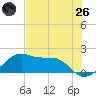 Tide chart for H Caldwell Pier, Texas on 2025/05/26