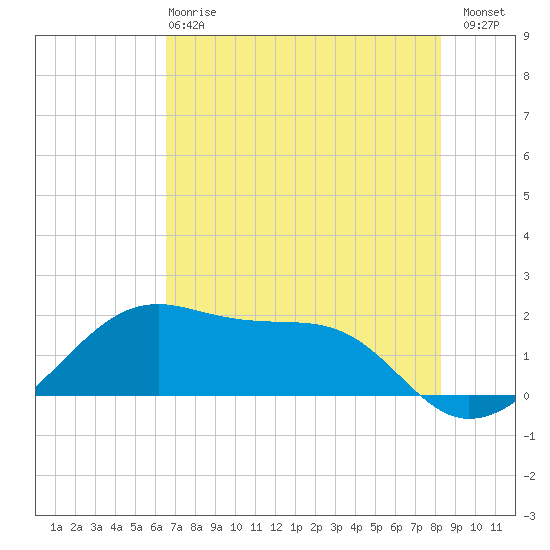 Tide chart for H Caldwell Pier on 2025/05/27