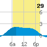 Tide chart for H Caldwell Pier, Texas on 2025/05/29