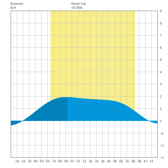 Tide chart for H Caldwell Pier on 2025/05/30