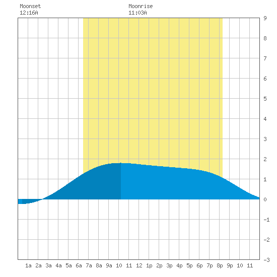 Tide chart for H Caldwell Pier on 2025/05/31