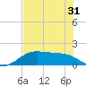 Tide chart for H Caldwell Pier, Texas on 2025/05/31