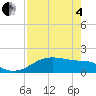 Tide chart for H Caldwell Pier, Texas on 2025/05/4
