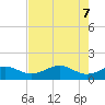 Tide chart for H Caldwell Pier, Texas on 2025/05/7