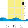 Tide chart for H Caldwell Pier, Texas on 2025/05/8