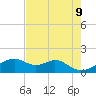 Tide chart for H Caldwell Pier, Texas on 2025/05/9