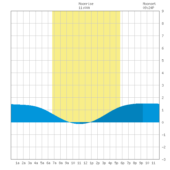 Tide Chart for 2021/11/8