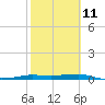Tide chart for Port Aransas, Texas on 2023/02/11