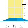 Tide chart for Port Aransas, Texas on 2023/04/11
