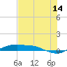 Tide chart for Port Aransas, Texas on 2023/07/14