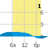 Tide chart for Port Aransas, Texas on 2023/07/1