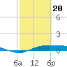 Tide chart for Port Aransas, Texas on 2024/02/20