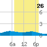 Tide chart for Port Aransas, Texas on 2024/03/26