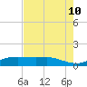 Tide chart for Port Aransas, Texas on 2025/05/10