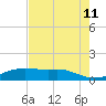 Tide chart for Port Aransas, Texas on 2025/05/11
