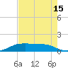 Tide chart for Port Aransas, Texas on 2025/05/15