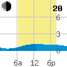 Tide chart for Port Aransas, Texas on 2025/05/20