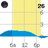 Tide chart for Port Aransas, Texas on 2025/05/26