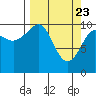 Tide chart for Port Audrey, Knight Island, Alaska on 2021/03/23