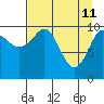 Tide chart for Port Audrey, Knight Island, Alaska on 2022/04/11