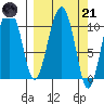 Tide chart for Port Audrey, Alaska on 2023/03/21