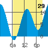 Tide chart for Port Audrey, Knight Island, Alaska on 2023/08/29