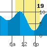 Tide chart for Port Audrey, Knight Island, Alaska on 2024/03/19