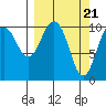 Tide chart for Port Audrey, Knight Island, Alaska on 2024/03/21