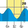 Tide chart for Port Beauclerc, Kuiu Island, Alaska on 2023/04/28