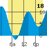 Tide chart for Port Beauclerc, Kuiu Island, Alaska on 2023/06/18
