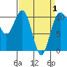 Tide chart for Port Blakely, Washington on 2021/04/1